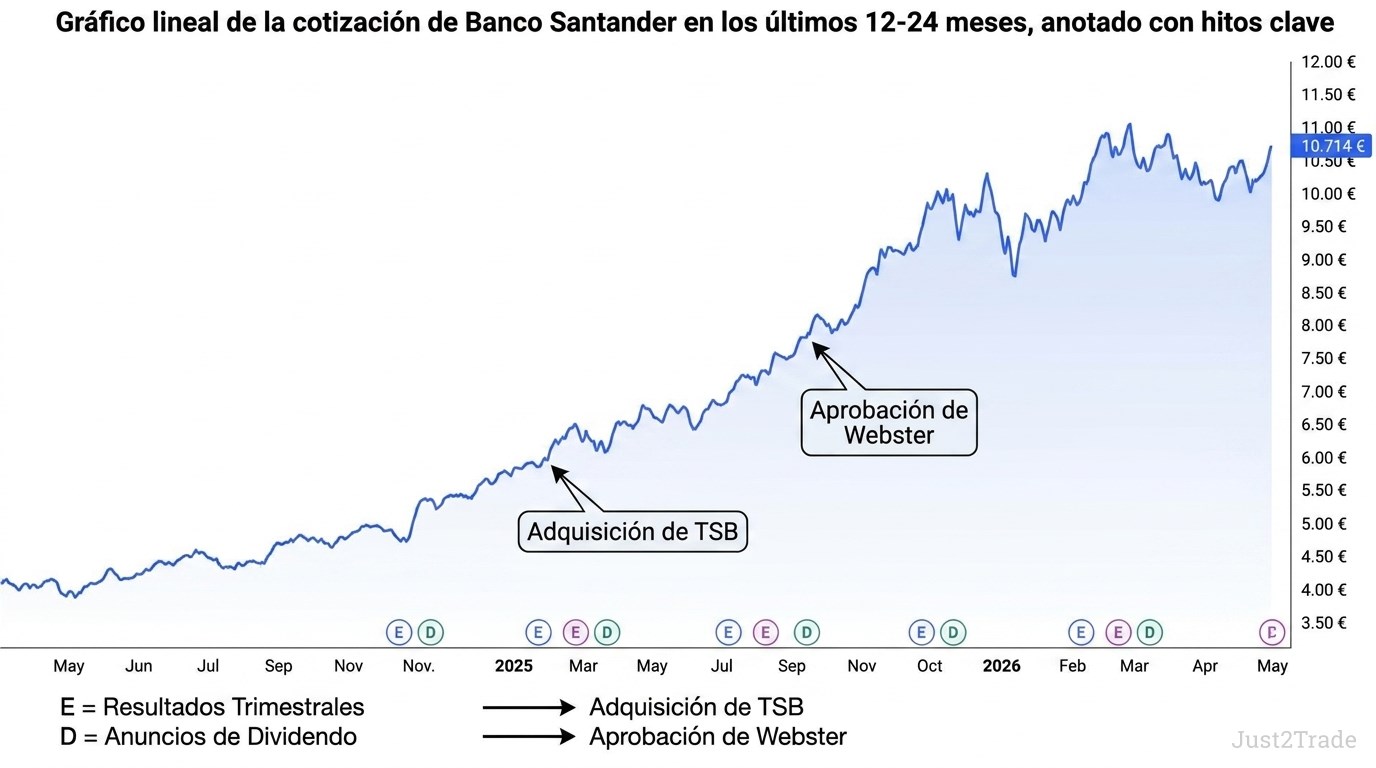 Previsión Acciones Santander 2026: Análisis y Recomendaciones de SAN